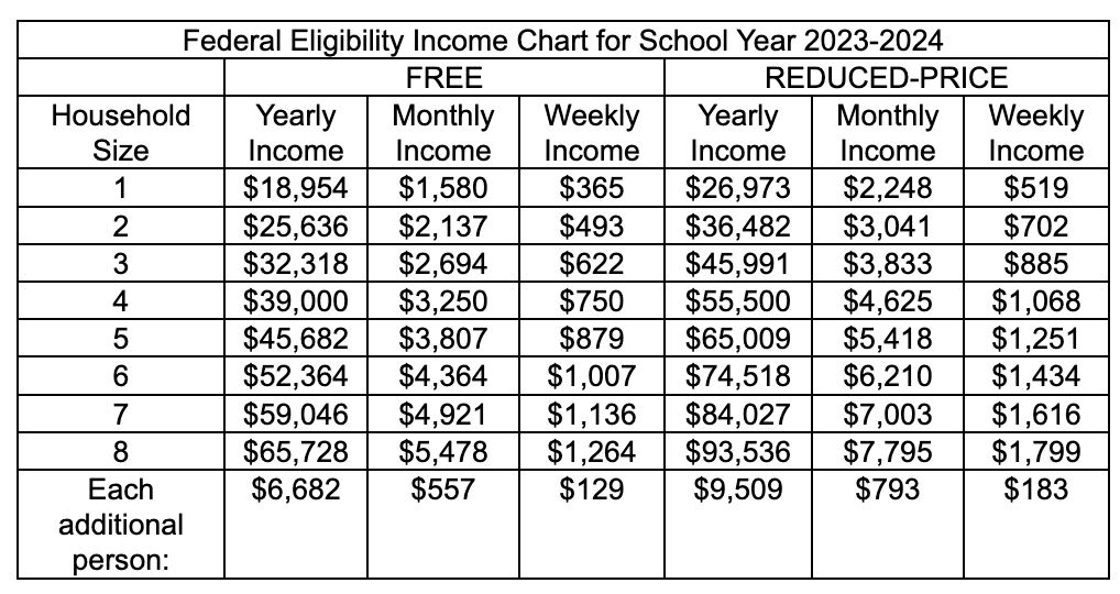 Federal Eligibility Income Chart - PDF version linked below.
